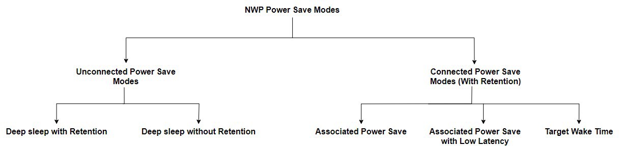 NWP Power Save Modes