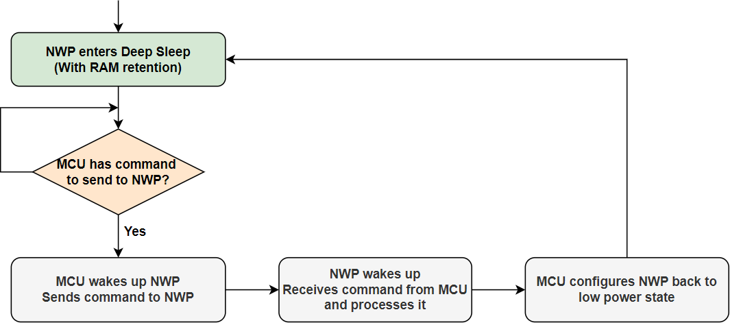 Sleep Wake-up Sequence of NWP during Standby/Unconnected Power Save with Retention