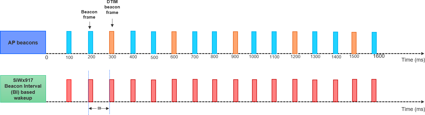 BI-based Wakeup of NWP when AP BI = 100 ms and DTIM Period = 3