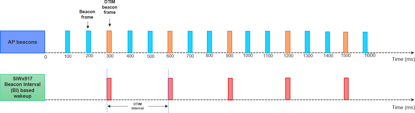 DTIM Interval-based Wakeup of NWP when AP BI = 100 ms and DTIM Period = 3