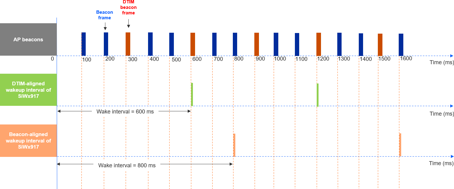 LI-based Wakeup of SiWx917 for AP’s BI = 100 ms and DTIM period = 3, LI = 800 ms
