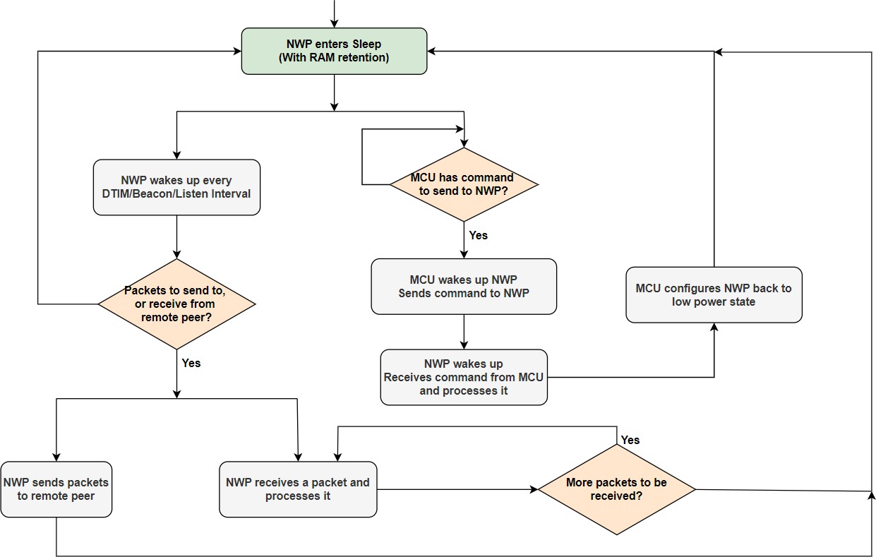 Sleep Wake-up Sequence of NWP during Associated Power Save (Max PSP)