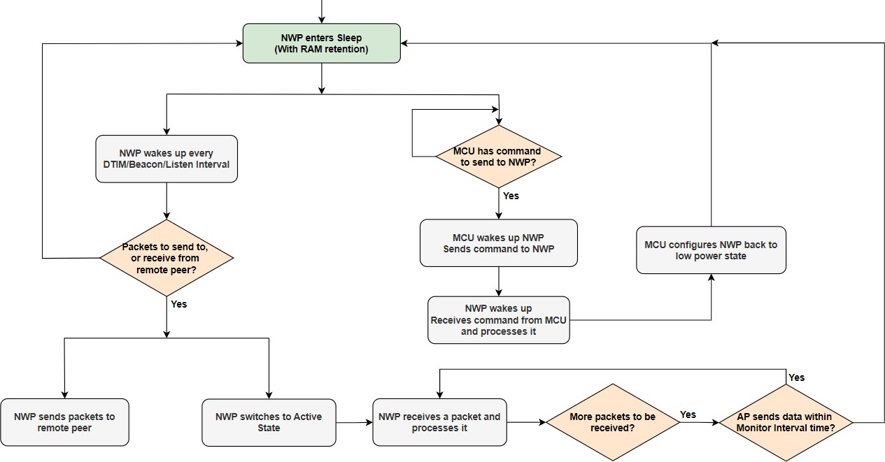 Sleep Wake-up Sequence of NWP during Associated Power Save with Low Latency (Fast PSP)