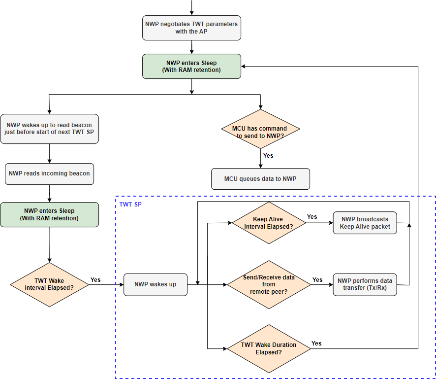 Sleep Wake-up Sequence of NWP during Associated Power Save with Legacy TWT