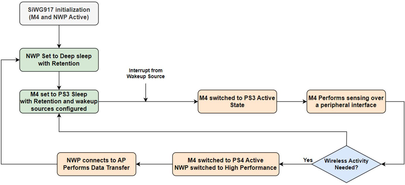 SiWG917 Low-power Mode Use Case 1