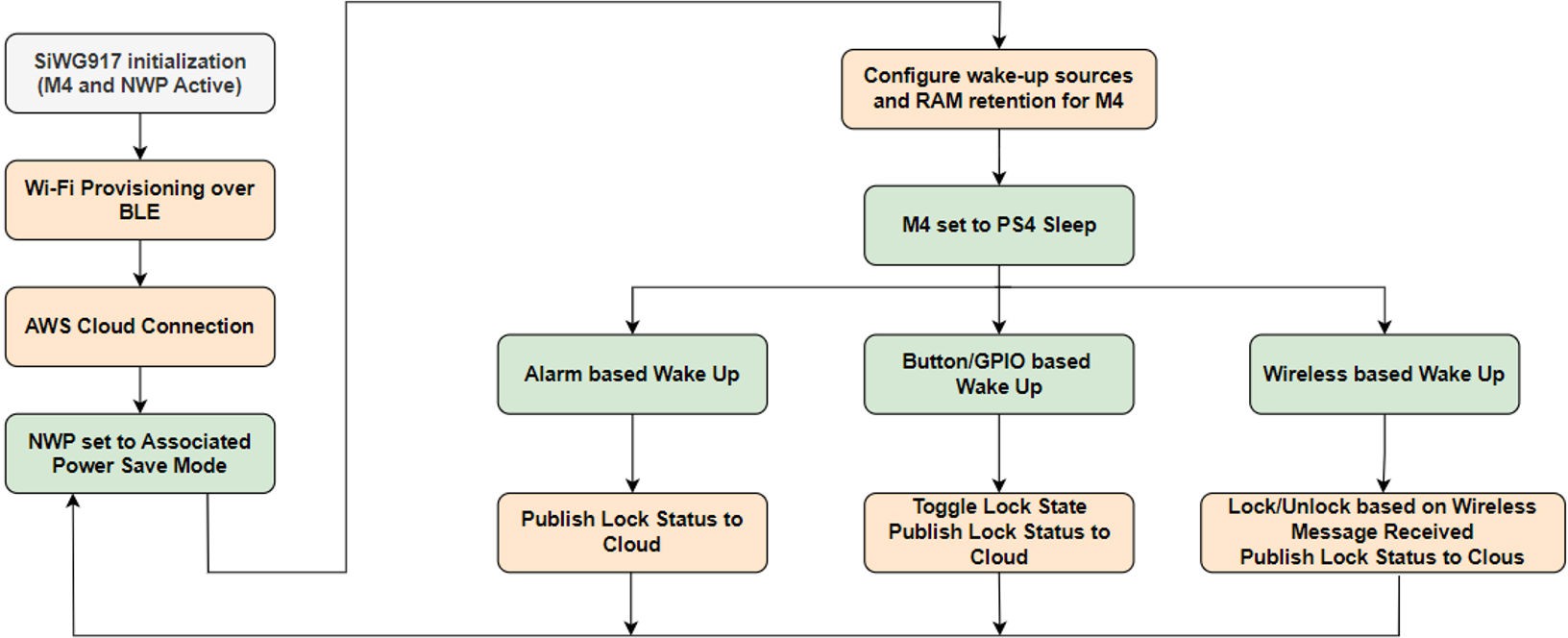 SiWG917 Low-power Mode Use Case 2