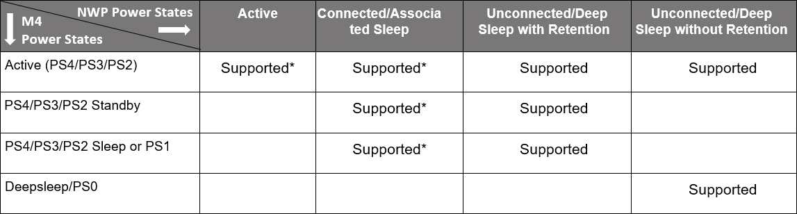 SiWG917 M4 vs NWP Power Modes Compatibility Matrix