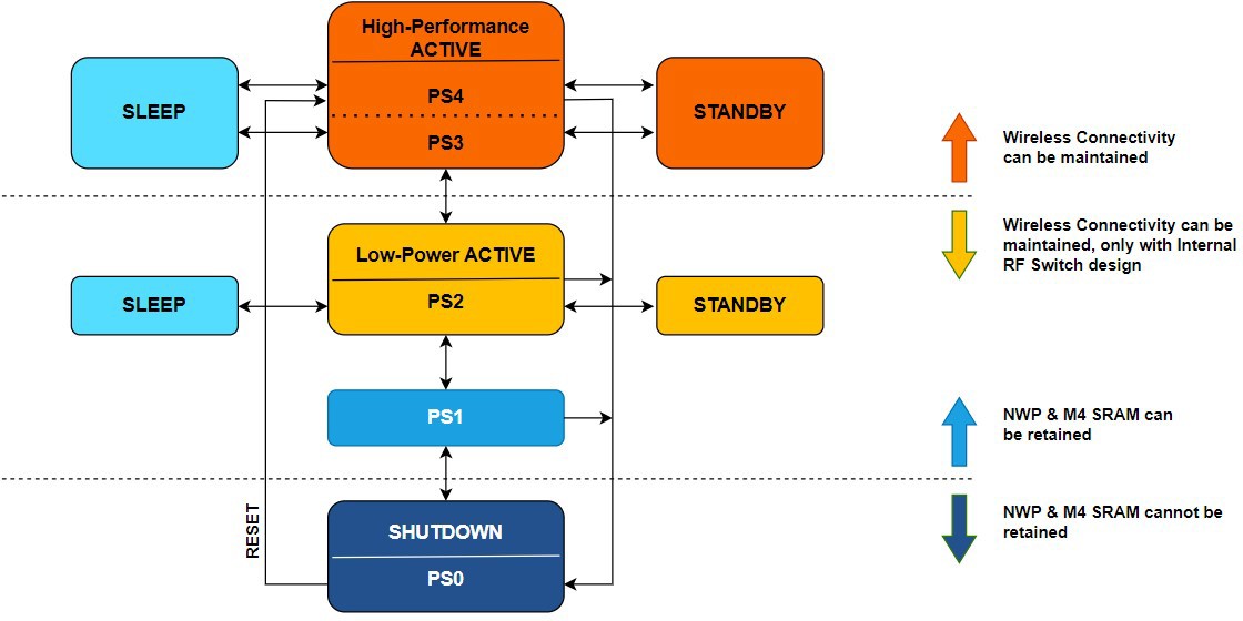 SiWG917 M4 Power State Transitions