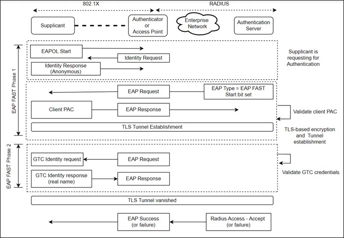 EAP - FAST Method