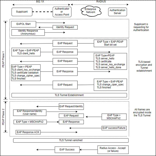 EAP - PEAP Method