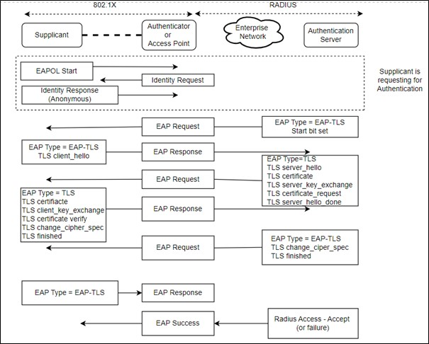 EAP - TLS Method