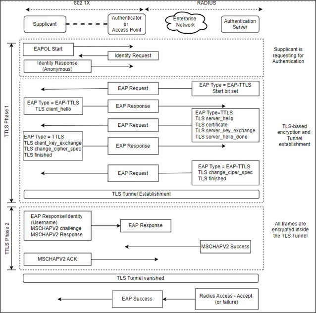 EAP - TTLS Method