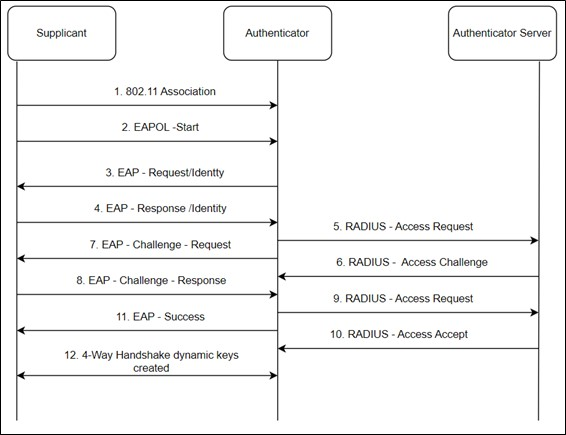 Enterprise Network Authentication Flow Diagram