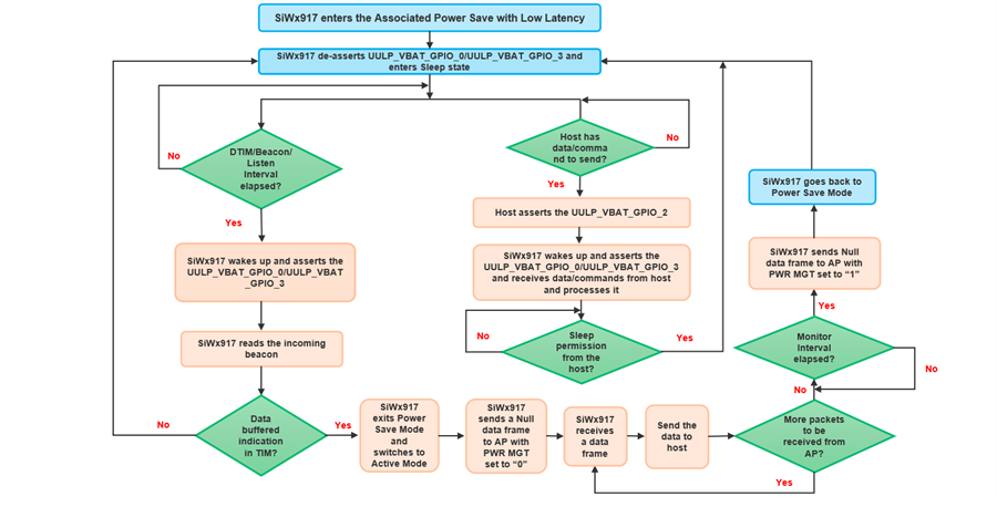 Associated Power Save with Low Latency Mode Flowchart