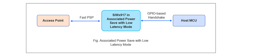 Associated Power Save with Low Latency Mode