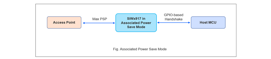 Associated Power Save Mode