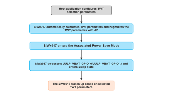 Auto TWT Power Save Mechanism