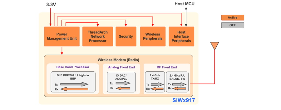 Receive Mode in Active State