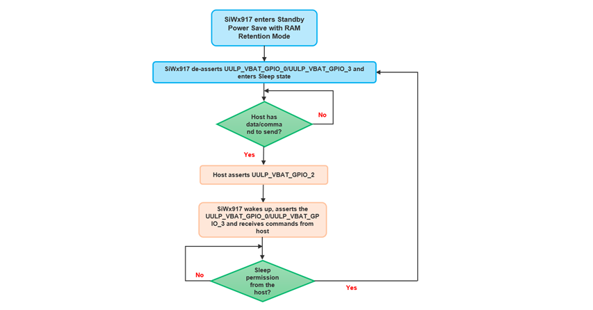 Standby Power Save with RAM Retention Mode Flowchart