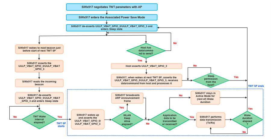 TWT Power Saving Mechanism