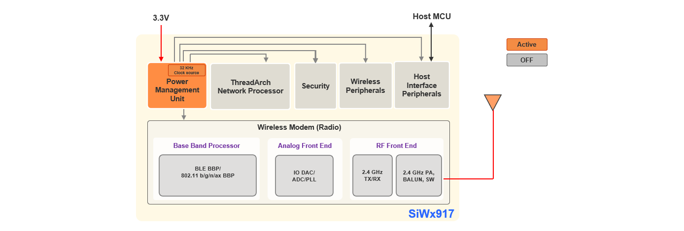 Ultra Low Power Mode without RAM Retention