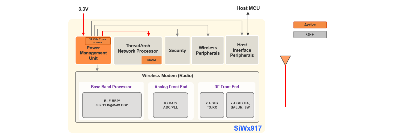 Ultra Low Power Mode with RAM Retention