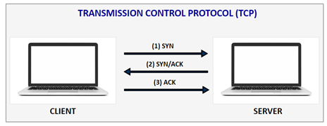 Transmission Control Protocol (TCP)