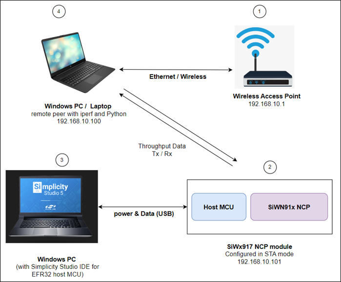 Throughput Setup Diagram