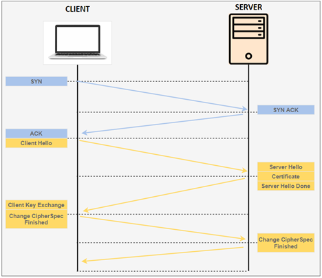 Transport Layer Security (TLS)