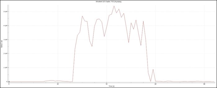 TCP Rx – Wireshark I/O Graph