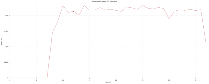 TCP Tx – Wireshark I/O Graph