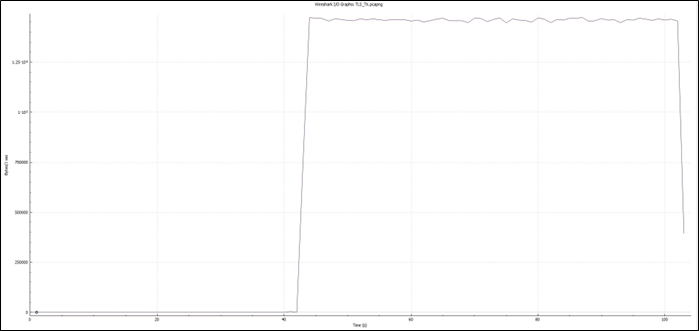 TLS Tx – Wireshark I/O Graph