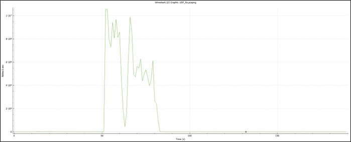 UDP Rx – Wireshark I/O Graph