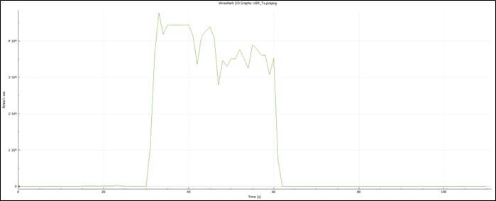 UDP Tx – Wireshark I/O Graph