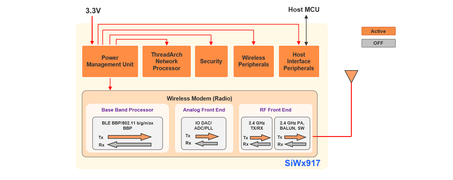 Transmit Mode in Active State