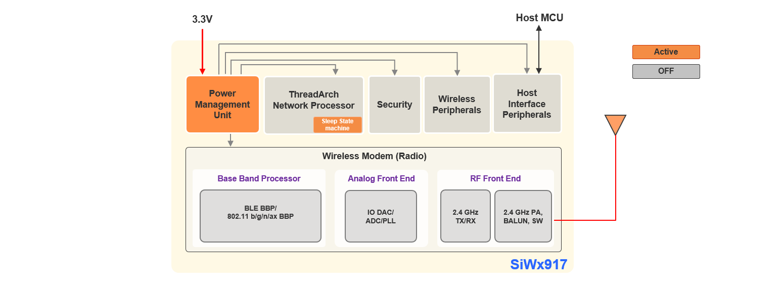 Ultra-Low Power Mode with RAM Retention
