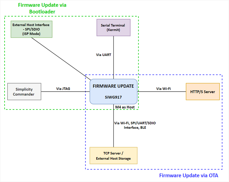 Firmware Update Mechanisms