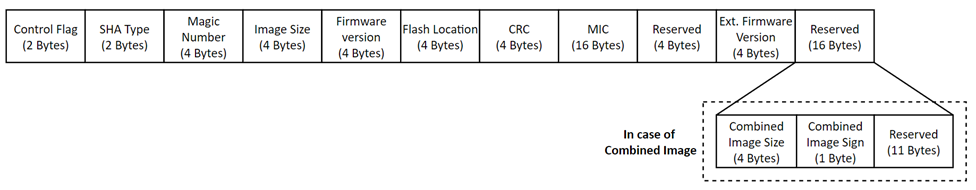RPS Header Format