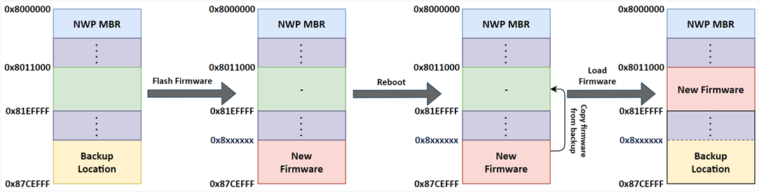 NWP Firmware Load Process (on Empty Flash)