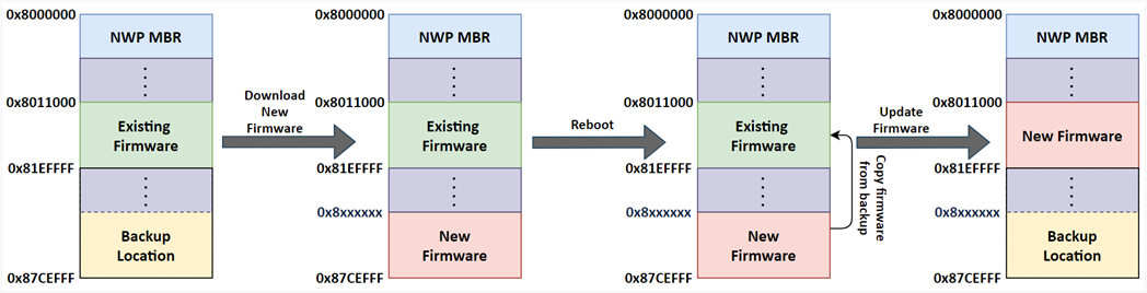 NWP Firmware Update Process