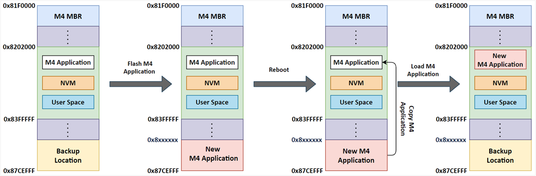M4 Application Update Process