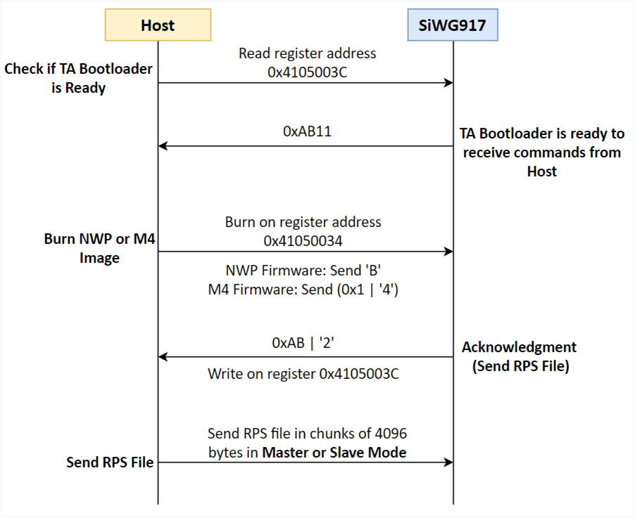Steps for Firmware Update via External Host Interfaces - SPI/SDIO (ISP Mode)