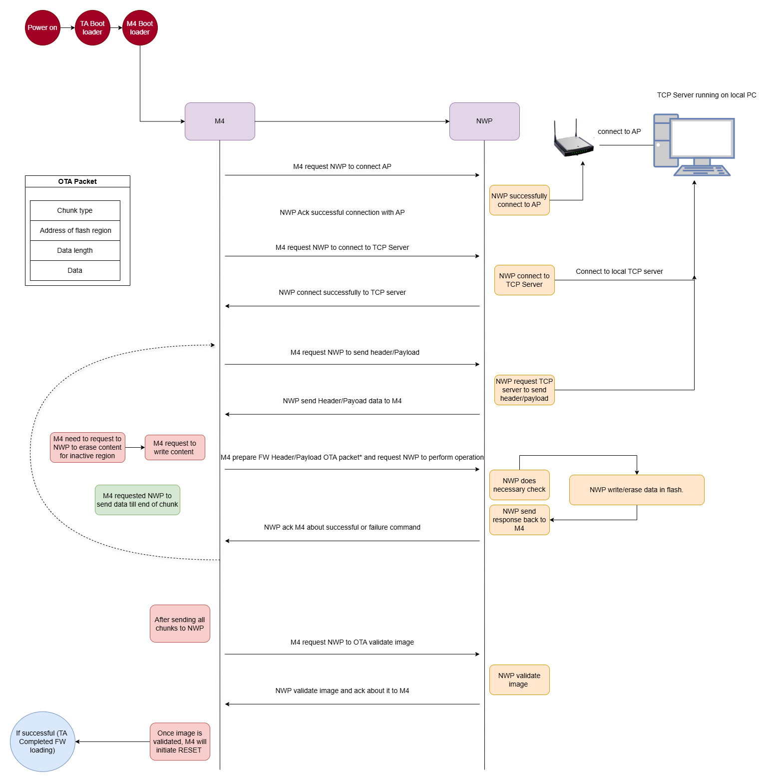 Application flow for OTA via TCP server