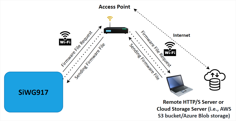 Firmware Update via HTTPS (OTA)