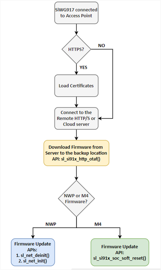Firmware Update via HTTPS (OTA) – Flowchart
