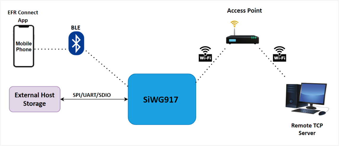 Firmware Update via M4 as Host (OTA)