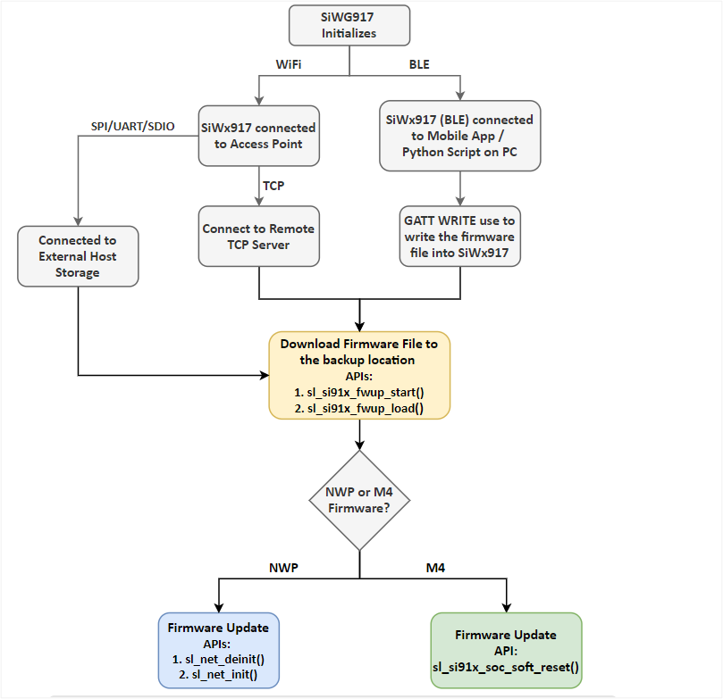 Firmware Update via M4 as Host (OTA) – Flowchart
