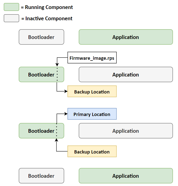 Firmware Update via Bootloader