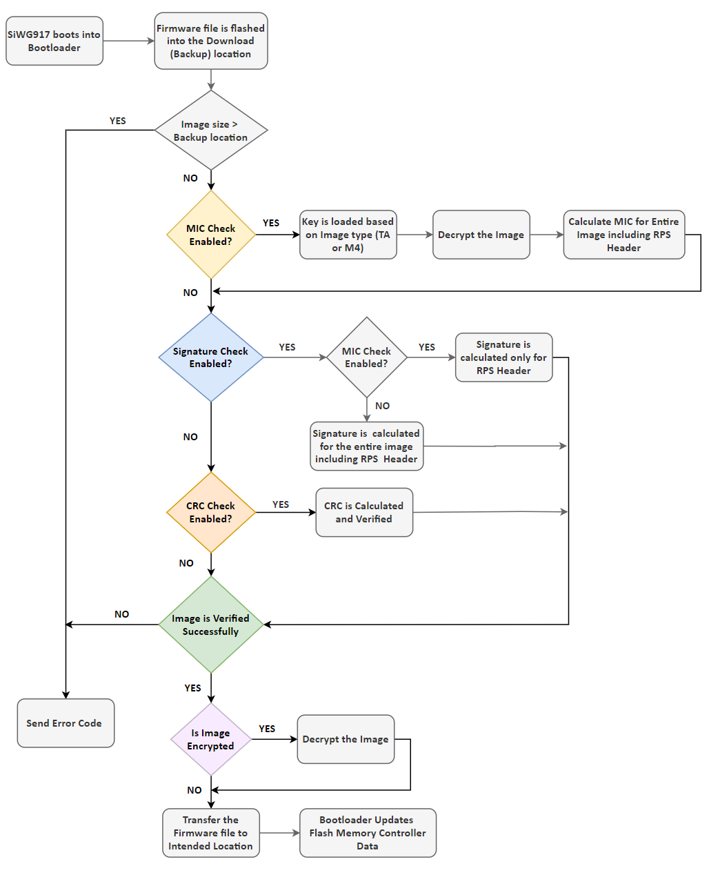 Secure Firmware Update Flowchart