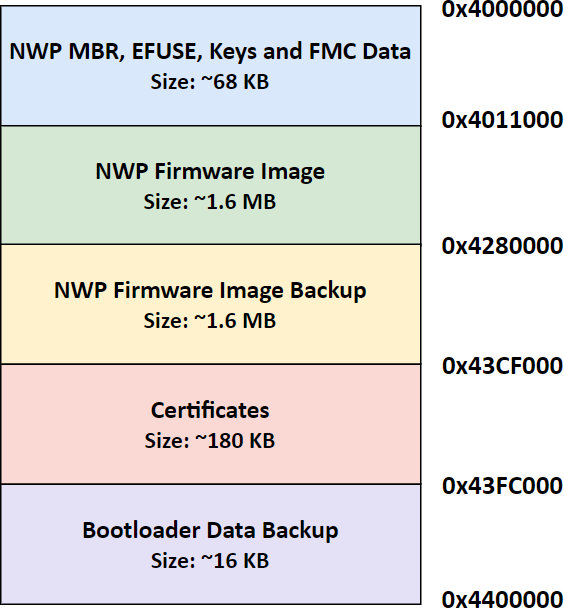 NWP Memory Map (4 MB)